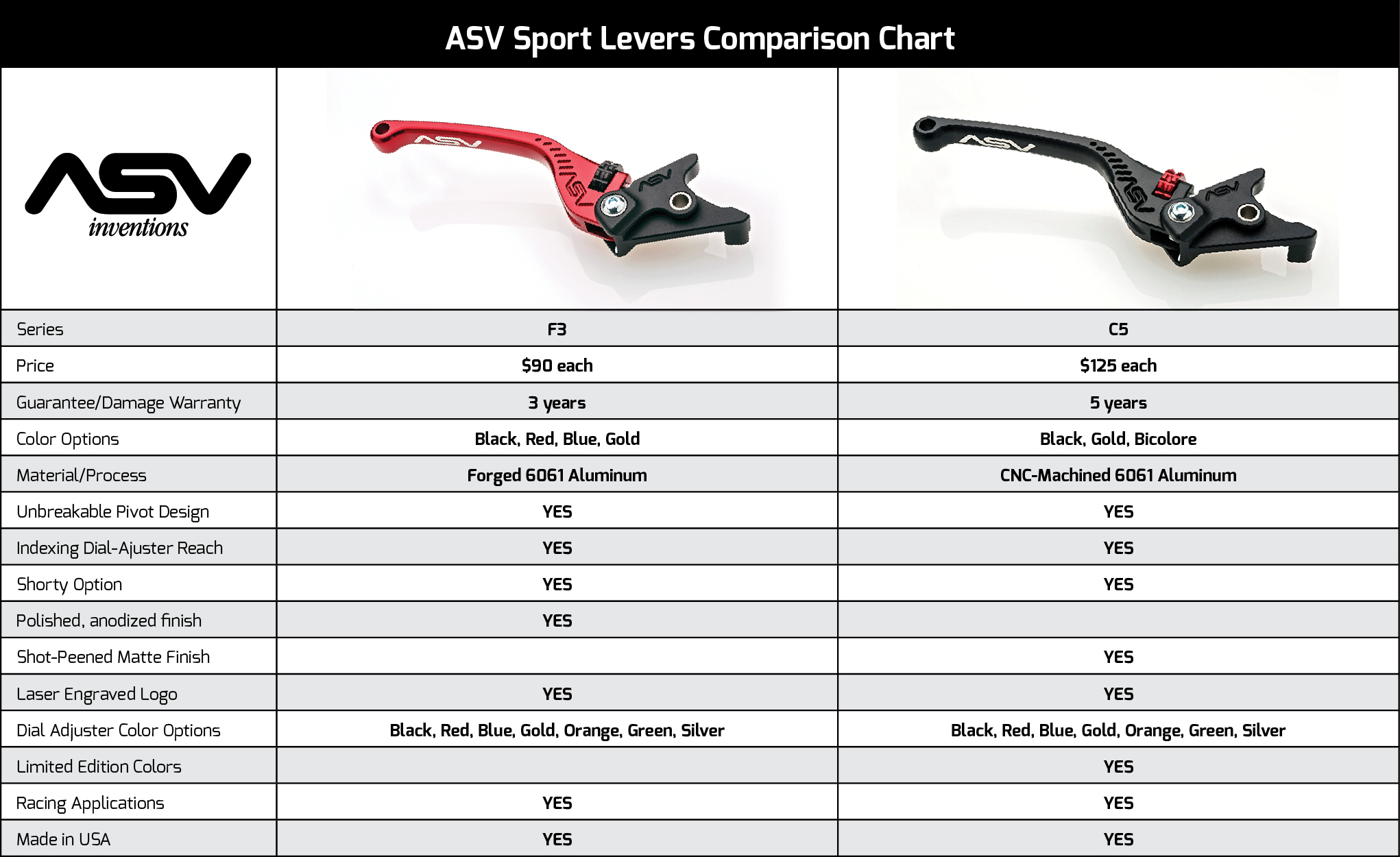 ASV Inventions F3 & C5 comparison chart